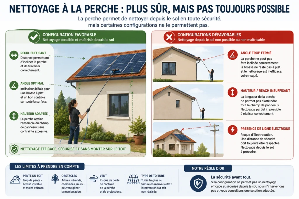 Schéma des conditions et limites du nettoyage des panneaux solaires à la perche depuis le sol